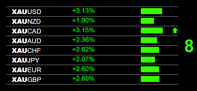 Gold XAU Strength